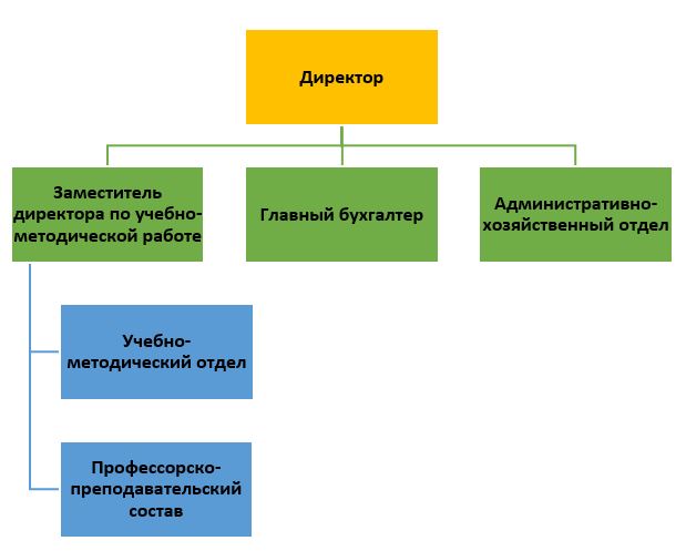 Оргструктура3.png